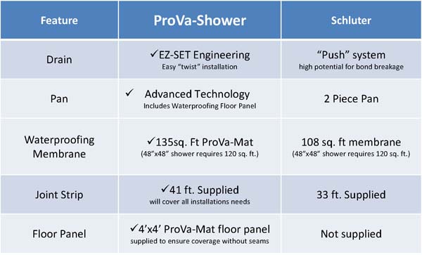 ProVa 48 x 48 Tiled Shower Systems Kit - Pro Source Center